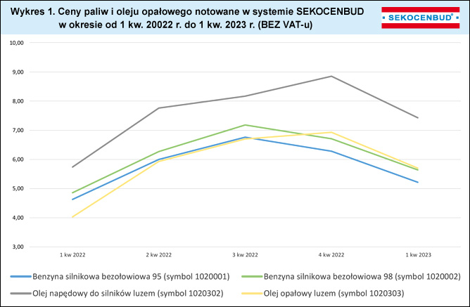 ceny-paliw-i-oleju-opa-owego-w-notowaniach-sekocenbud